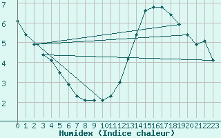 Courbe de l'humidex pour Douzy (08)