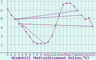 Courbe du refroidissement olien pour Douzy (08)