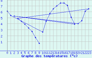 Courbe de tempratures pour Horrues (Be)