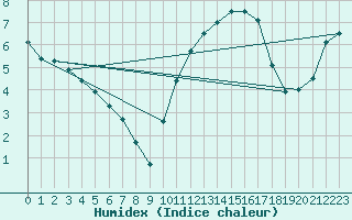 Courbe de l'humidex pour Horrues (Be)