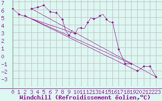 Courbe du refroidissement olien pour Casement Aerodrome