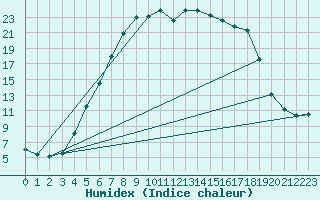 Courbe de l'humidex pour Dagloesen