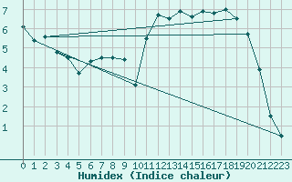 Courbe de l'humidex pour Jabbeke (Be)