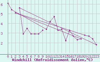 Courbe du refroidissement olien pour Scheibenhard (67)