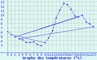 Courbe de tempratures pour Aizenay (85)