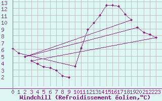 Courbe du refroidissement olien pour Ploudalmezeau (29)