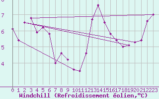 Courbe du refroidissement olien pour Lough Fea