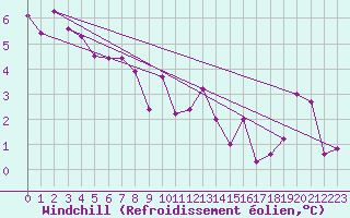 Courbe du refroidissement olien pour Harburg