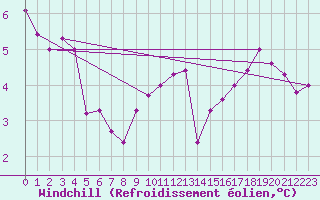 Courbe du refroidissement olien pour Ancey (21)