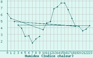 Courbe de l'humidex pour Harville (88)