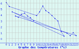 Courbe de tempratures pour Melun (77)