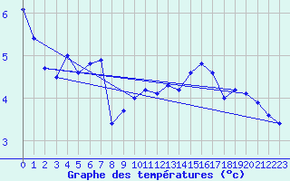 Courbe de tempratures pour Stoetten