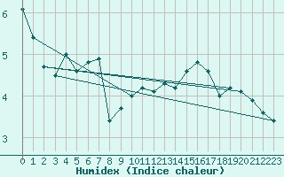 Courbe de l'humidex pour Stoetten