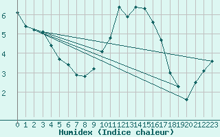 Courbe de l'humidex pour Feuchtwangen-Heilbronn