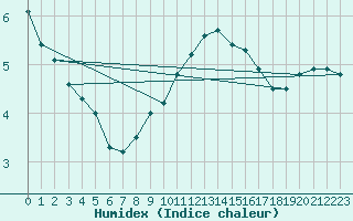 Courbe de l'humidex pour Langres (52) 