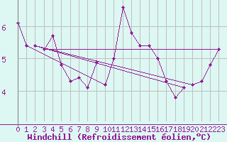 Courbe du refroidissement olien pour Kleine-Brogel (Be)