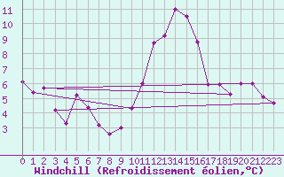 Courbe du refroidissement olien pour Archigny (86)