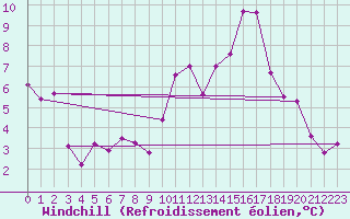 Courbe du refroidissement olien pour Ambrieu (01)