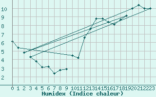 Courbe de l'humidex pour Wolfsegg