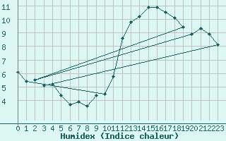 Courbe de l'humidex pour Westouter - Heuvelland (Be)