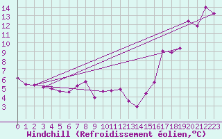 Courbe du refroidissement olien pour Fort Nelson