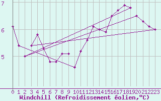 Courbe du refroidissement olien pour Saint-Igneuc (22)