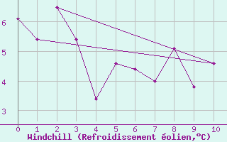 Courbe du refroidissement olien pour Holmon