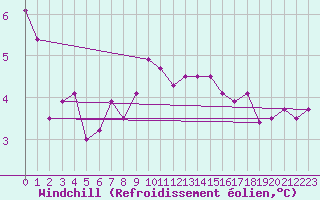 Courbe du refroidissement olien pour Malbosc (07)