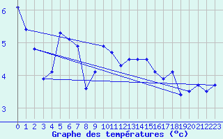 Courbe de tempratures pour Malbosc (07)