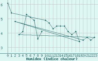 Courbe de l'humidex pour Malbosc (07)