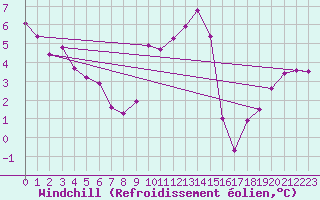 Courbe du refroidissement olien pour Genthin