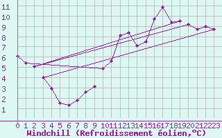 Courbe du refroidissement olien pour Chailles (41)