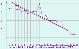 Courbe du refroidissement olien pour Charlwood