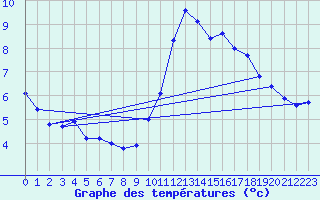 Courbe de tempratures pour Hd-Bazouges (35)