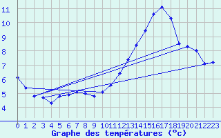 Courbe de tempratures pour Sermange-Erzange (57)