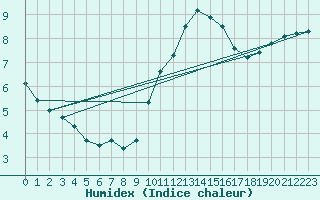 Courbe de l'humidex pour Verneuil (78)