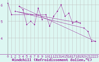 Courbe du refroidissement olien pour Paray-le-Monial - St-Yan (71)