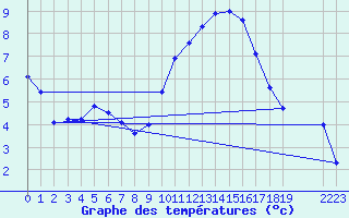 Courbe de tempratures pour Mazinghem (62)