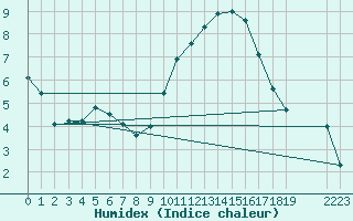 Courbe de l'humidex pour Mazinghem (62)