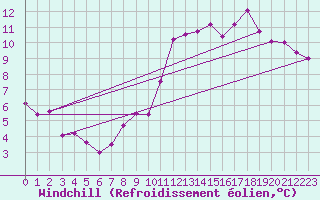 Courbe du refroidissement olien pour Charleroi (Be)