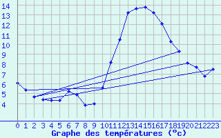 Courbe de tempratures pour Ploeren (56)