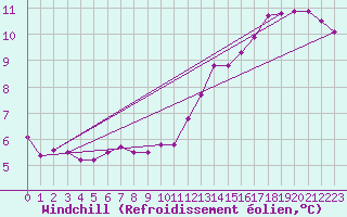 Courbe du refroidissement olien pour Sandillon (45)