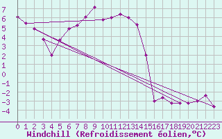 Courbe du refroidissement olien pour Schoeckl