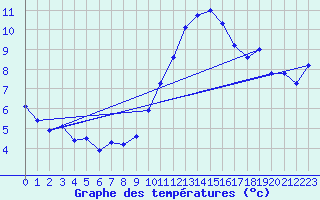 Courbe de tempratures pour Crest (26)