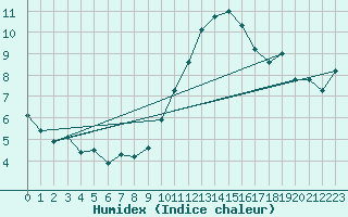 Courbe de l'humidex pour Crest (26)