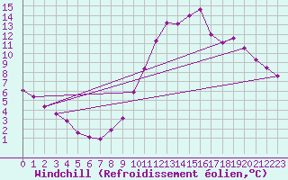 Courbe du refroidissement olien pour Cap Ferret (33)