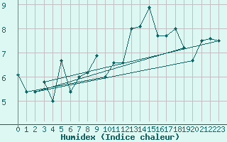 Courbe de l'humidex pour Brest (29)