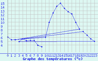 Courbe de tempratures pour Pointe de Socoa (64)