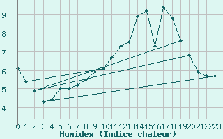 Courbe de l'humidex pour Sivry-Rance (Be)