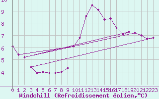 Courbe du refroidissement olien pour Paris - Montsouris (75)